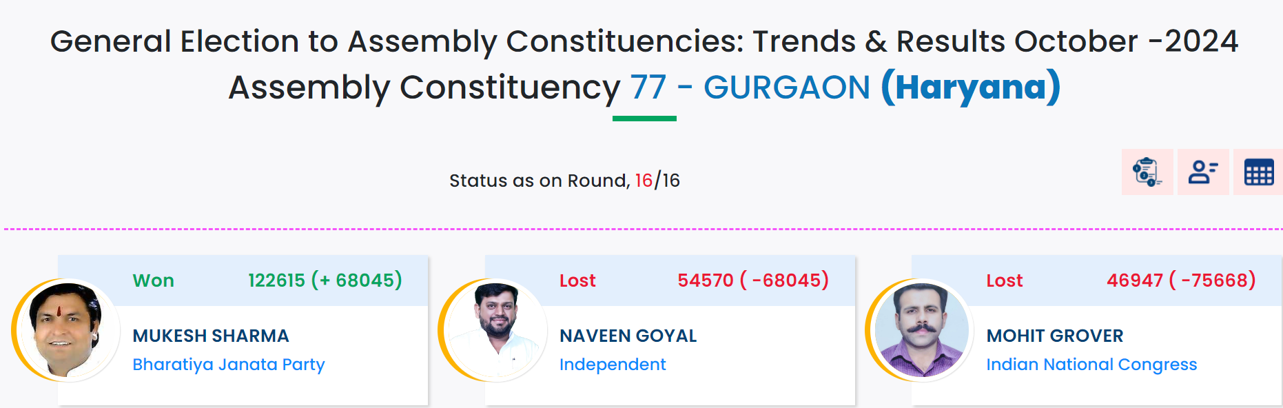 Trends & Results October -2024 Assembly Constituency 77 - GURGAON (Haryana)